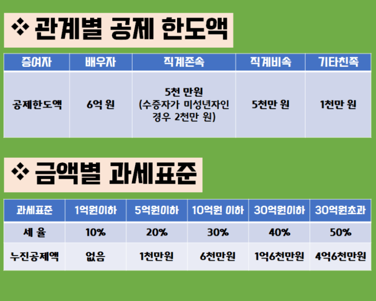 증여세 면제한도를 활용하여 지식산업센터 분양권을 자녀의 명의로 취득하는 비법