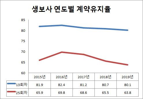 10명 중 4명은 2년내 생명보험 해지...25회차 계약유지율 교보라이프 79%최고 처브라이프 43% 최저