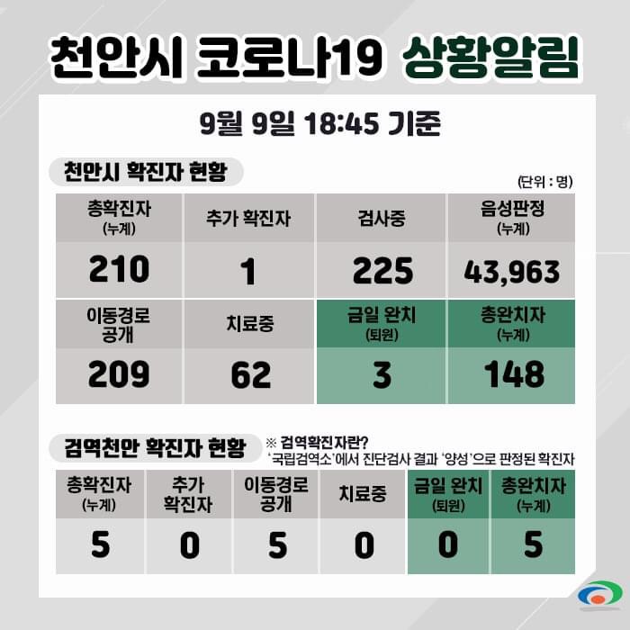 천안시 코로나19 확진자 1명 발생