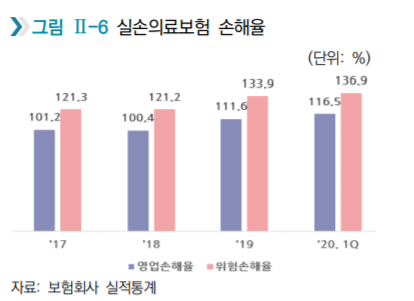 실손 가입자 90%는 보험금 청구 안했다는데… 손해율 왜 높나