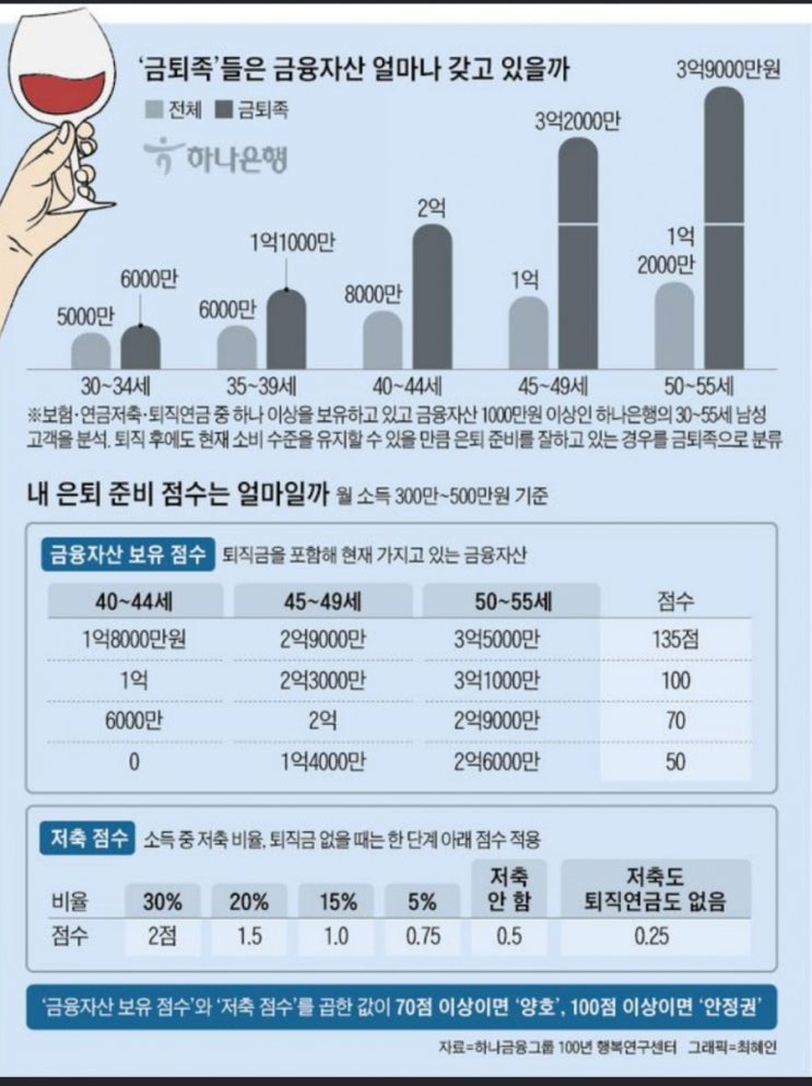 50대에 금융자산 4억있다면... 당신은 ‘금퇴족’이군요 50대에 금융자산 4억있다면... 당신은 ‘금퇴족’이군요