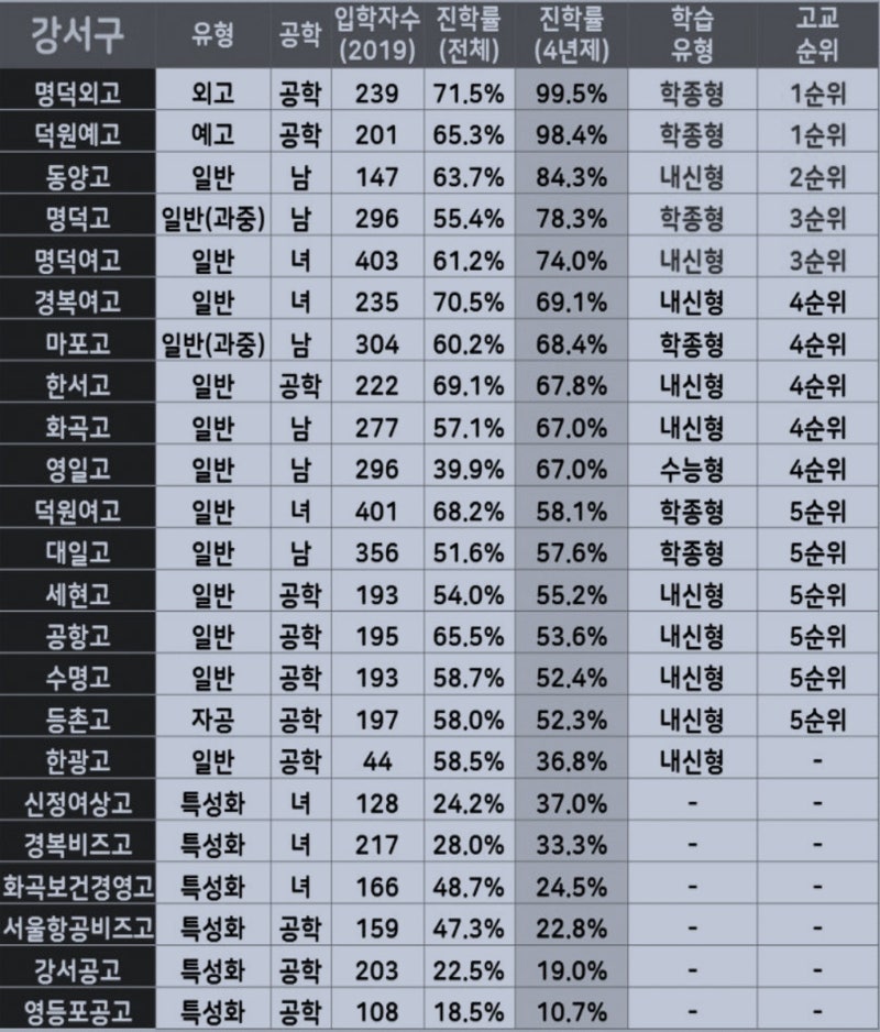 서울 양천구/강서구/마포구/은평구/서대문구 고등학교순위와 대학진학률은? : 네이버 블로그 서울 양천구/강서구/마포구/은평구/서대문구 고등학교순위와 대학진학률은? : 네이버 블로그