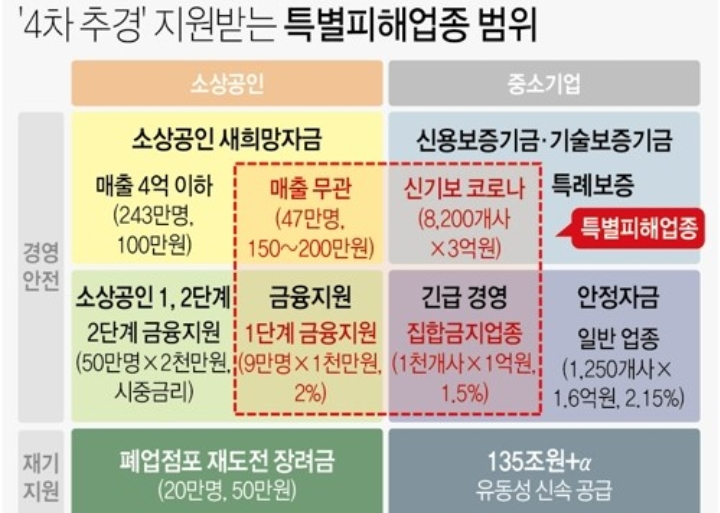 2차 재난지원금 소상공인 자영업자 최대 200만원 현급 지급