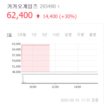  카카오게임즈 상장후 따상 직행