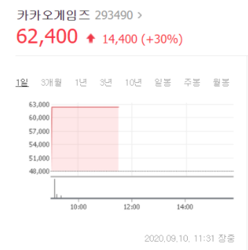 카카오게임즈 상장후 따상 직행