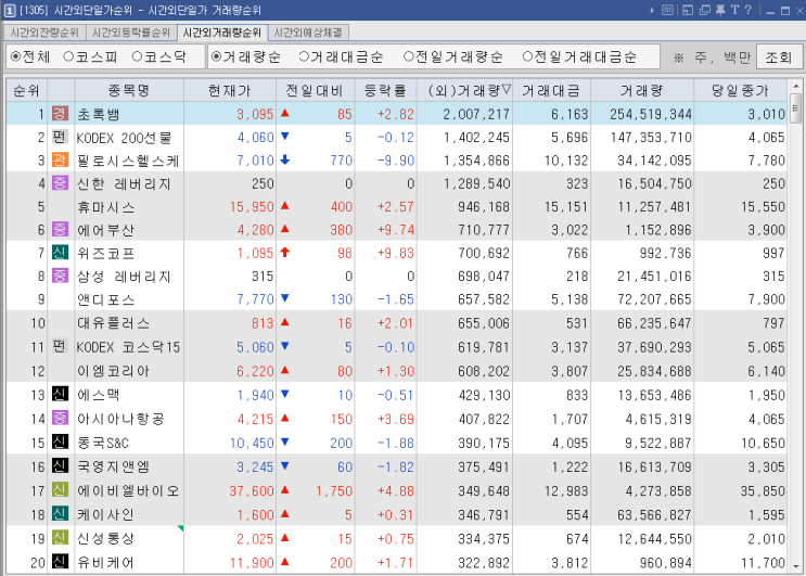 9/11  시간외 거래량 순위 종목