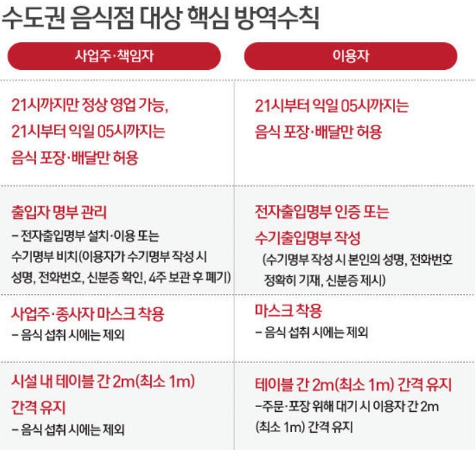  수도권 2.5단계 연장 언제까지? 거리두기 연장.