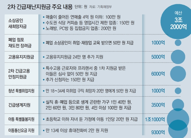  [2차 긴급재난지원금] 주요 내용/ 지원 대상 금액 방법(4차 추경 예산 7.8조원)