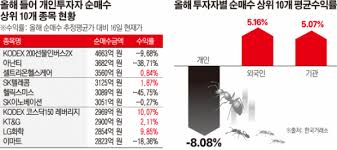  개미투자자 주식재테크 매수매도손절매 분할매수 : 손절매타이밍 주식보유기간 재료주
