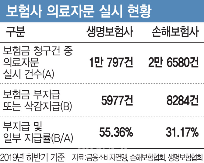 "의료자문 악용말라"‥경고장 받은 손보사들 "의료자문 악용말라"‥경고장 받은 손보사들