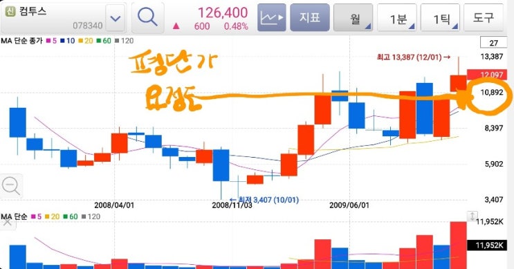  [직장인의 투자공부] 주린이 시절 추억의 기업 컴투스