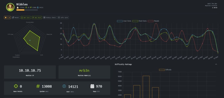  (해킹)HacktheBox Nibbles- Writeup