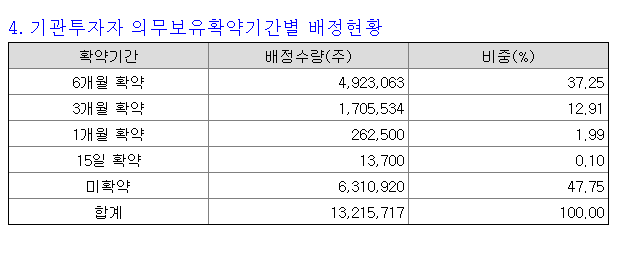  카카오게임즈와 SK바이오팜 의무보유확약기간