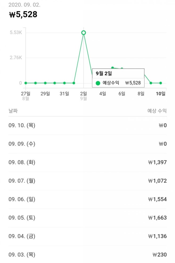  1000명대 방문자 | 초보블로거 : 애드포스트수익 공개