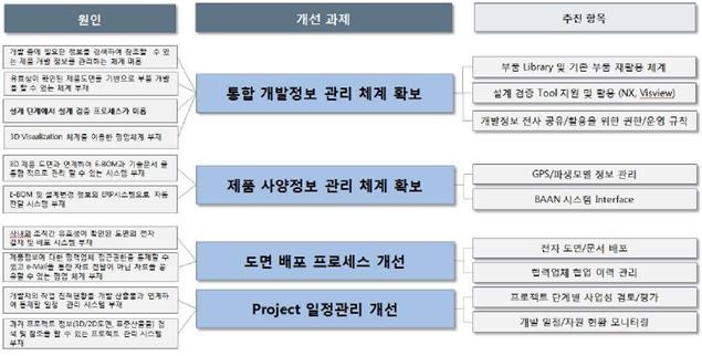 가치창출(21) - 제품 수명주기 관리 (PLM)(2), 시스템 기능 및 구축 사례(Rev.02) : 네이버 블로그