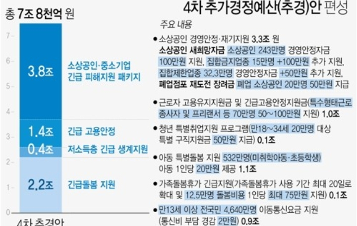  2차 재난지원금 특고 프리랜서  방과후강사 추가지급 금액