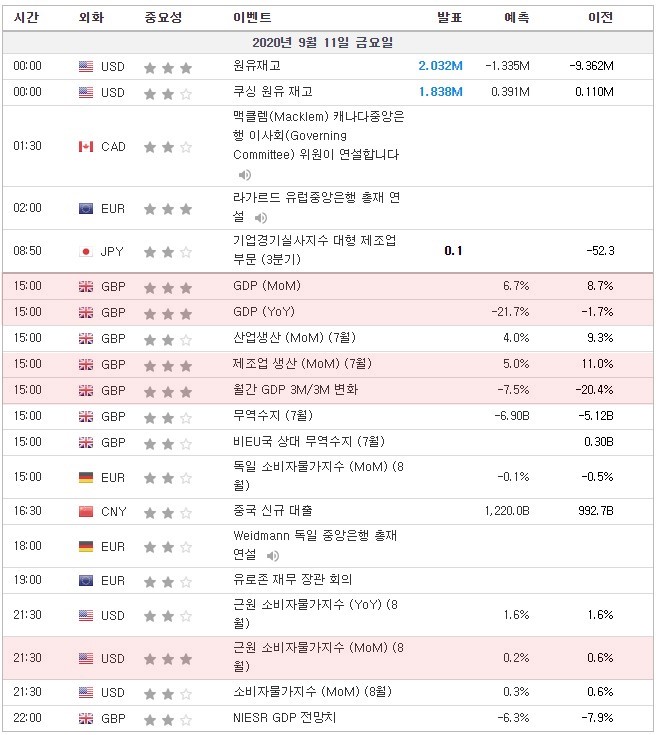 [20.09.11 경제지표] 영국 GDP · 제조업생산 · 월간 GDP 3M/3M 변화 / 독일 Weidmann(바이트만) 중앙은행 총재 연설 / 미국 근원 소비자물가지수