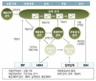 가치창출(20) - 제품 수명주기 관리 (PLM)(1), 구축 목적과 이점(Rev.01) : 네이버 블로그