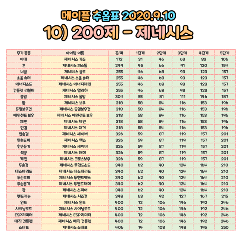 메이플스토리 추옵표 정리&무기 방어구 추가옵션 계산 : 네이버 블로그 메이플스토리 추옵표 정리&무기 방어구 추가옵션 계산 : 네이버 블로그
