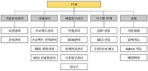 가치창출(21) - 제품 수명주기 관리 (PLM)(2), 시스템 기능 및 구축 사례(Rev.02) : 네이버 블로그