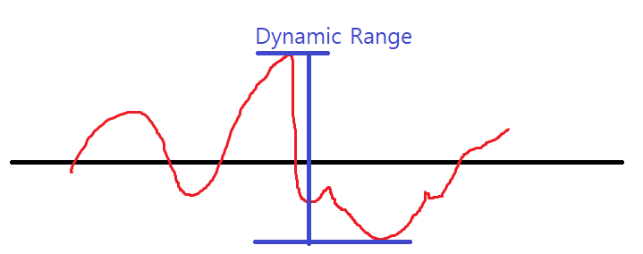 디지털신호처리(DSP) - Quantization(양자화) : 네이버 블로그