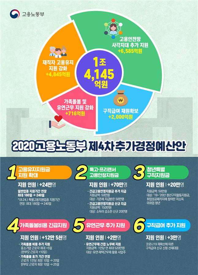 2020년 고용노동부 4차 추경예산 발표 (일산 노무사, 장항동 노무사) 2020년 고용노동부 4차 추경예산 발표 (일산 노무사, 장항동 노무사)