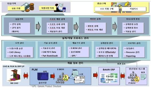 가치창출(21) - 제품 수명주기 관리 (PLM)(2), 시스템 기능 및 구축 사례(Rev.02) : 네이버 블로그