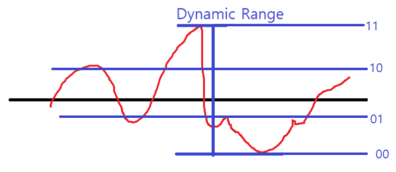 디지털신호처리(DSP) - Quantization(양자화) : 네이버 블로그