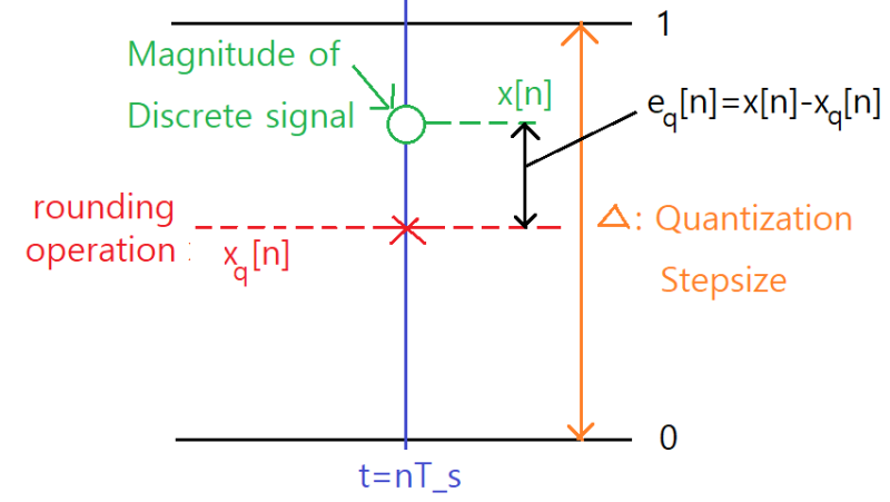 디지털신호처리(DSP) - Quantization(양자화) : 네이버 블로그