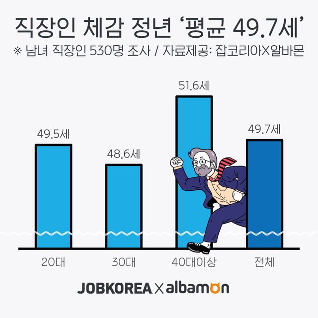 직장인 체감 퇴직연령 평균49.7세_4년 전 동일조사(50.9세) 대비 1.2세 낮아져 직장인 체감 퇴직연령 평균49.7세_4년 전 동일조사(50.9세) 대비 1.2세 낮아져