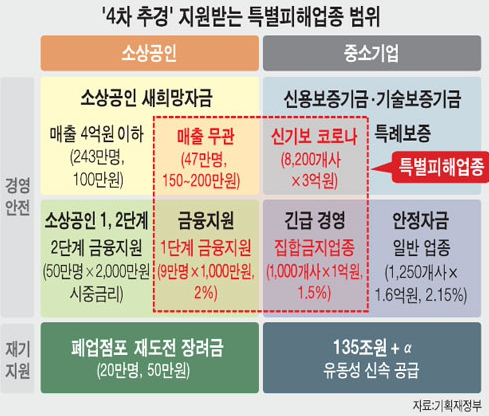  2차 재난지원금 소상공인 자영업자 집중지원