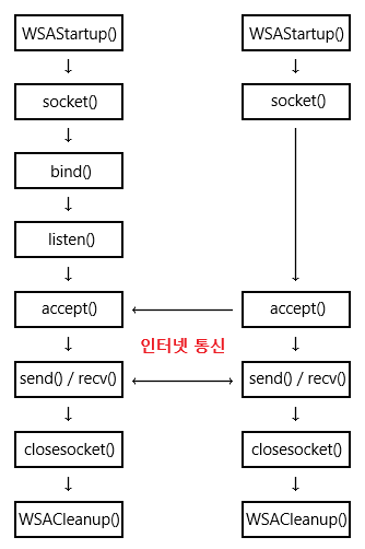 [소켓 프로그래밍] C++/C# 간단한 게임용 소켓 프로그래밍 정리 (1/6)