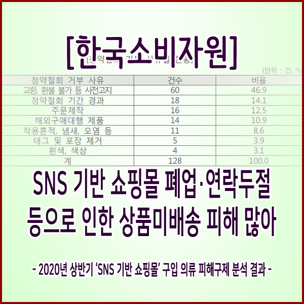  [한국소비자원] SNS 기반 쇼핑몰 폐업·연락두절 등으로 인한 상품미배송 피해 많아