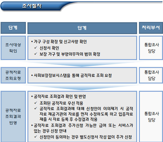 기초생활수급자 신청조사의 절차 등