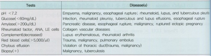 Pleural Effusion ë„¤ì´ë²„ ë¸
