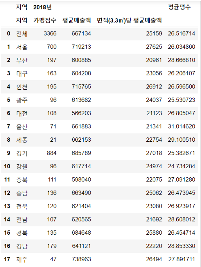  프랜차이즈 창업하실 때 평수가 왜 그렇게 중요한지 생각해본적 있으세요?! 파리바게트를 예로들어볼께요 :)