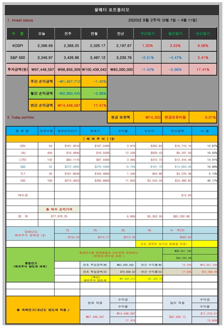  올웨더 포트폴리오 (9월 2주차)