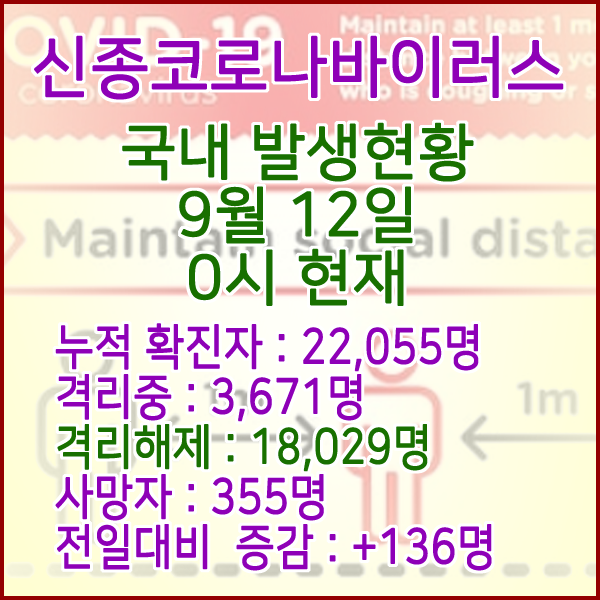  코로나19(코로나바이러스) 9월 12일 0시 국내(해외포함) 발병 22,055명 / 18,029명 완치 격리해제 / 사망자 355명