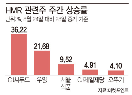  밀키트 hmr 란? 관련주, 성장률 과거와 현재 그리고 미래