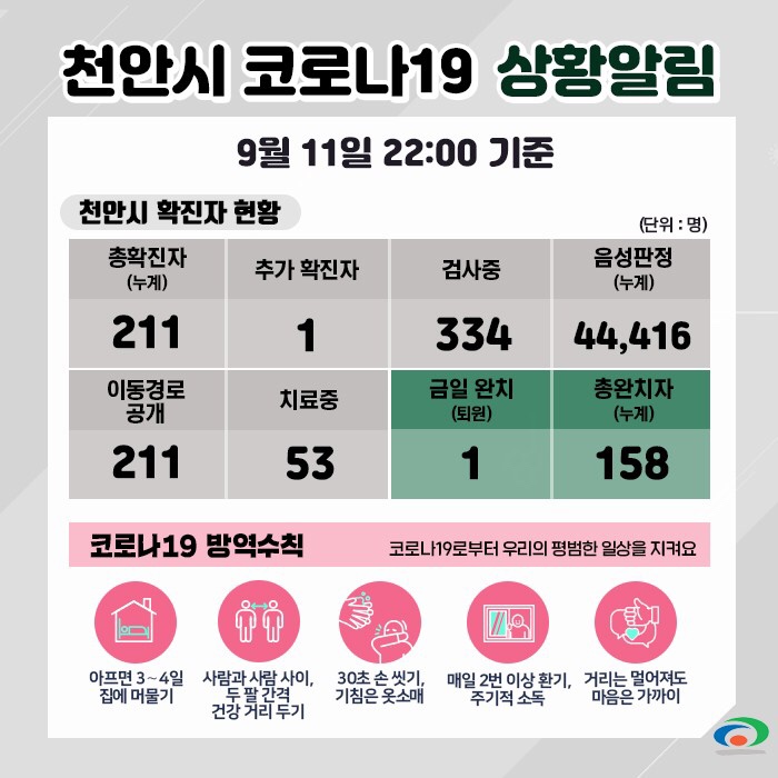 천안시 코로나19 확진자 1명 발생