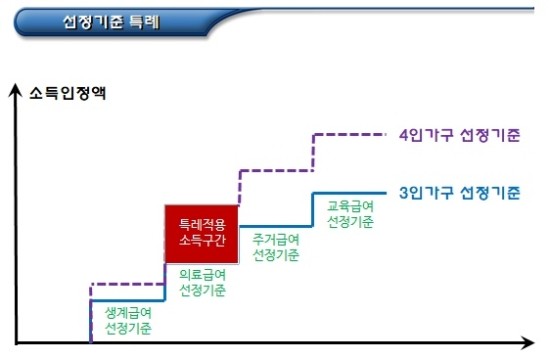 군입대자가 있는 가구에 대한 기초수급자 특례