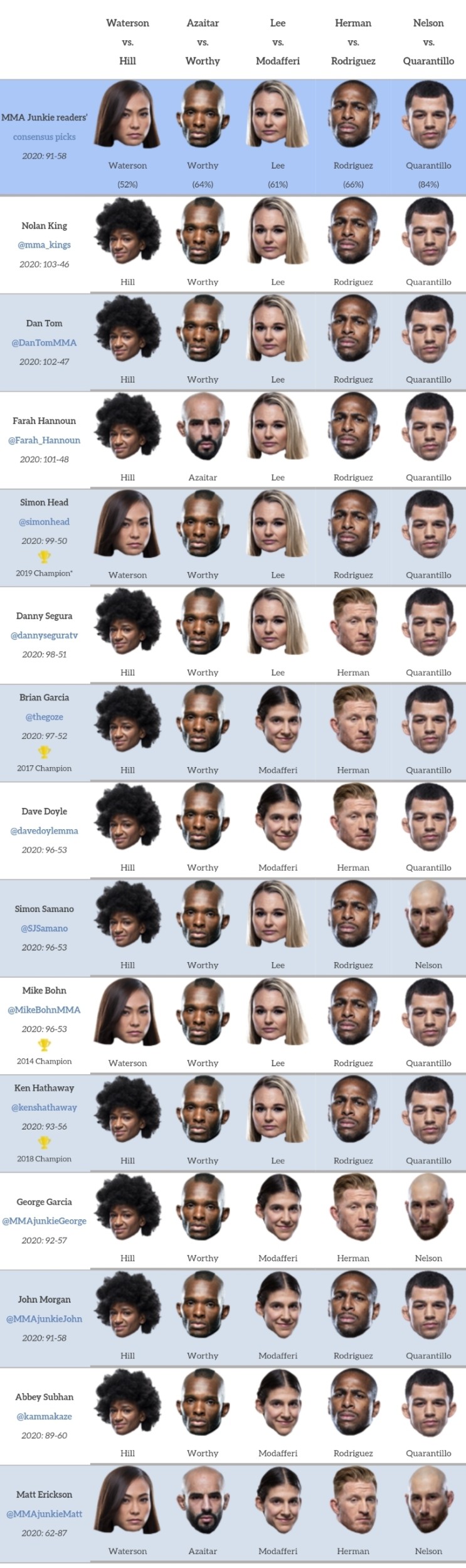 UFC 베가스 10: 워터슨 vs 힐 프리뷰(미디어 예상 및 배당률)