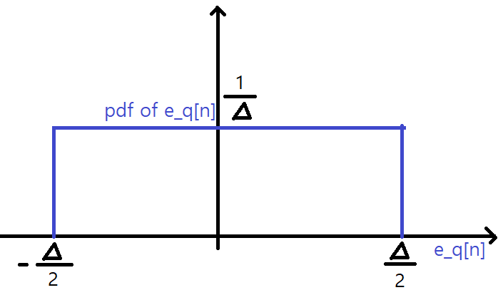 디지털신호처리(DSP) - Quantization(양자화) : 네이버 블로그