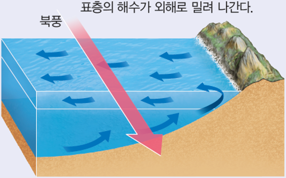 [지구과학1] 용승과 침강