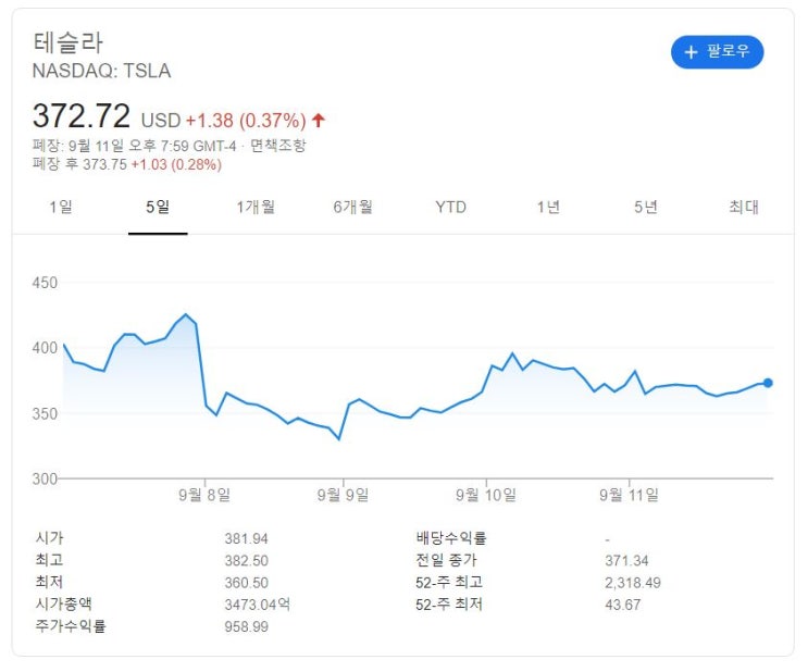  지난주 테슬라 주가 폭락한 3가지 이유 : 테슬라 주가 폭락이유, S&P500편입실패, 50억달러 유상증자, 다른 기술주의 하락