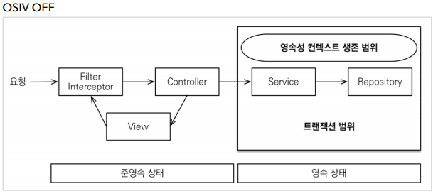 OSIV(Open Session In View) 최적화