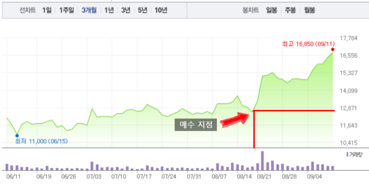  LG디스플레이 추격매수 계획 중, 현재 수익률과 예상 수익률 계산해보자!