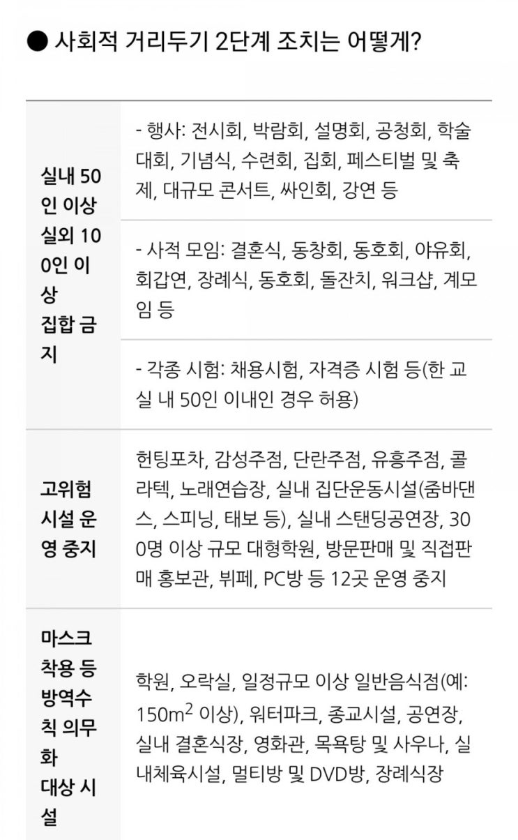  사회적 거리두기 2단계로 완화 /2.5→2단계 변화 된 것은?/코로나 pc방