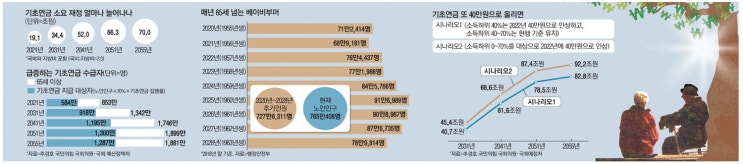 올해 처음 기초연금 받은 베이비부머…10년간 334만명 늘어난다 올해 처음 기초연금 받은 베이비부머…10년간 334만명 늘어난다