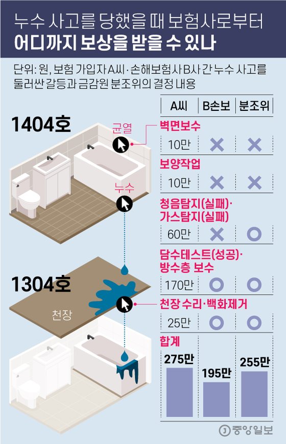 아랫집 "천장 물 샌다"는데…보험 믿고 바닥 뜯어도 될까?